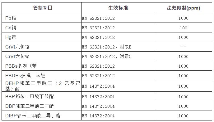 歐盟ROHS環保認證的要求有哪些